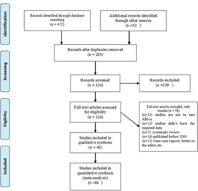 Prevalence of Dental Caries and Associated Factors in East Africa, 2000–2020: Systematic Review and Meta-Analysis